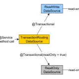 Schemat ilustruje wzorzec CQRS: Web Controller wywołuje metodę serwisu, która przez Transaction Routing DataSource kieruje zapytania do ReadWrite DataSource (zapis) lub ReadOnly DataSource (odczyt).