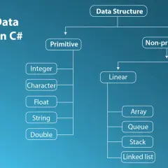 Diagram przedstawiający typy struktur danych w C#: prymitywne (Integer, Character, Float, String, Double) i nieprymitywne (liniowe: Array, Queue, Stack, Linked list; nieliniowe: Tree, Graph).