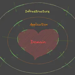 Schemat warstwowy: serce "Domain", otoczone "Application", a na zewnątrz "Infrastructure". To przykład architektury hexagonalnej.