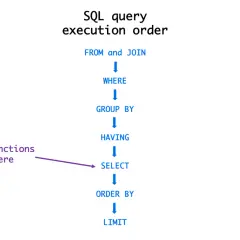 Kolejność wykonywania zapytań SQL: FROM, WHERE, GROUP BY, HAVING, SELECT (gdzie działają funkcje okna, np. LAG), ORDER BY, LIMIT.