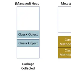 Diagram przedstawia pamięć w C#: stos (LIFO) z ramkami zmiennych lokalnych, zarządzany stertę (garbage collected) z obiektami ClassX i ClassY, oraz Metaspace z obszarami metod.