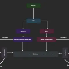 Schemat przepływu danych w NestJS CQRS: Request -> Action -> Command/Query, które są obsługiwane przez handlery, zapisywane/odczytywane z bazy danych i emitujące zdarzenia.