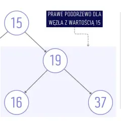Ilustracja przedstawia binarne drzewo poszukiwań z węzłami 1, 10, 15, 16, 19, 37.