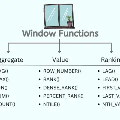 Schemat przedstawia kategorie funkcji okna w PostgreSQL: agregujące, wartości i rankingowe, z przykładami jak AVG(), RANK() i LAG().