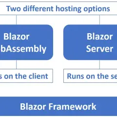 Schemat przedstawia opcje hostingu Blazor: Blazor WebAssembly działający po stronie klienta i Blazor Server działający po stronie serwera, oba jako część Blazor Framework.