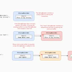 Diagram pokazuje, jak StringBuilder tworzy nowe bufory znaków. To jest string co to.