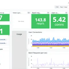 Panel monitorujący SQL Server, pokazujący stan agentów, ostrzeżenia i połączenia użytkowników. Widoczny jest też wykres żądań wsadowych, co sugeruje pracę SQL Server Agent.