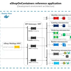 Architektura aplikacji .NET eShopOnContainers z mikrousługami, bramkami API i bazami danych.