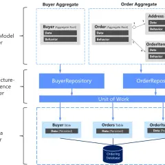 Diagram ukazuje warstwy aplikacji, agregaty (Buyer, Order) i wzorce projektowe repozytoriów oraz Unit of Work.