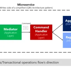 Schemat przepływu zapisu w mikroserwisie: ASP.NET Core Controller wysyła komendę do Mediator, który przekazuje ją do Command Handler, a następnie do Aggregates i Repository, zapisując dane w bazie.