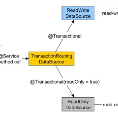 Schemat ilustruje wzorzec CQRS: Web Controller wywołuje metodę serwisu, która przez Transaction Routing DataSource kieruje zapytania do ReadWrite DataSource (zapis) lub ReadOnly DataSource (odczyt).