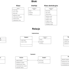 Diagram klas pokazujący agregację vs kompozycję. Agregacja: Nauczyciel ma przedmioty. Kompozycja: Szkoła ma sale lekcyjne.