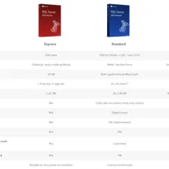 Porównanie wersji SQL Server 2022: Express, Standard i Enterprise. Tabela przedstawia cechy, zastosowania i licencje, w tym kluczowe funkcje .NET.