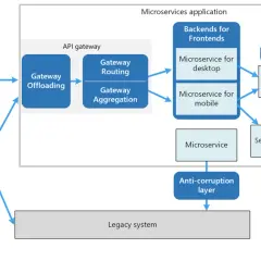 Diagram architektury .NET microservices: klient, API gateway, backendy, usługi, event bus, anti-corruption layer i legacy system.