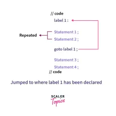 Przykład użycia `c# goto` do powtórzenia kodu. Instrukcja `goto label 1` przenosi wykonanie do `label 1`.