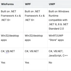 Tabela porównująca technologie .NET: WinForms, WPF, UWP, WinUI. WPF i inne wspierają C# i .NET.