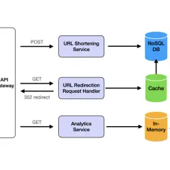 Schemat systemu skracania URL: Klient wysyła żądania POST i GET przez API Gateway do usług skracania, przekierowania i analityki. Dane są przechowywane w NoSQL DB, Cache i In-Memory, z okresowym opróżnianiem pamięci podręcznej.