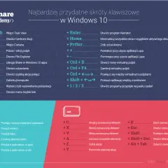 Najbardziej przydatne skróty klawiszowe w Windows 10. Poznaj kombinacje klawiszy, np. **cmd** na klawiaturze, by sprawniej pracować.