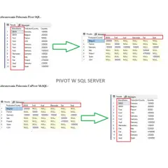 Zobrazowanie danych z SQL Server Pivot: dane samochodów pogrupowane wg kraju produkcji i marki.