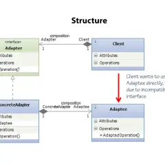 Diagram ukazuje strukturę wzorca adapter pattern. Klient nie może użyć Adaptee z powodu niekompatybilnego interfejsu.