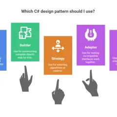 Wybór c# design patterns: Factory, Builder, Strategy, Adapter, Facade. Pomaga wybrać odpowiedni wzorzec projektowy.