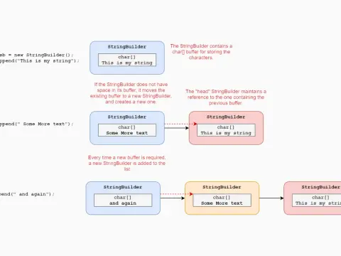 String w C# - null, niezmienność i StringBuilder
