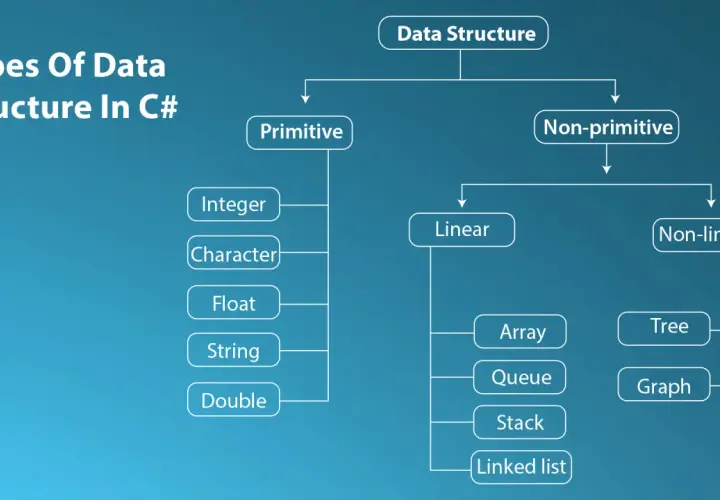 Diagram przedstawiający typy struktur danych w C#: prymitywne (Integer, Character, Float, String, Double) i nieprymitywne (liniowe: Array, Queue, Stack, Linked list; nieliniowe: Tree, Graph).