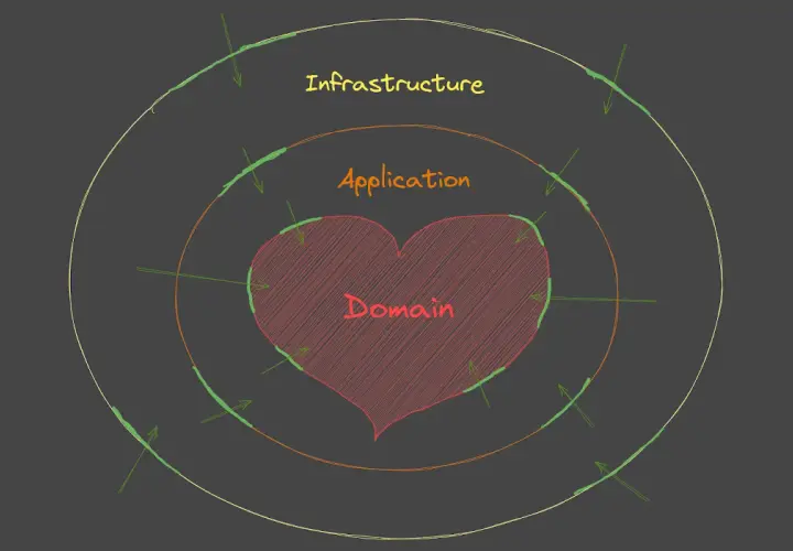 Schemat warstwowy: serce "Domain", otoczone "Application", a na zewnątrz "Infrastructure". To przykład architektury hexagonalnej.