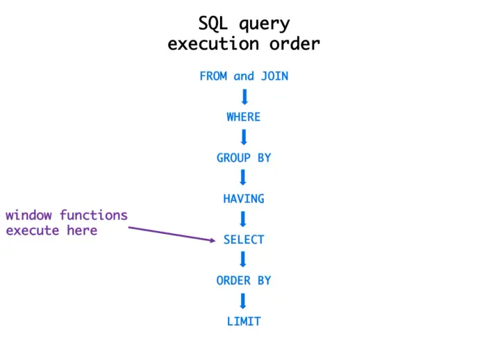 Kolejność wykonywania zapytań SQL: FROM, WHERE, GROUP BY, HAVING, SELECT (gdzie działają funkcje okna, np. LAG), ORDER BY, LIMIT.