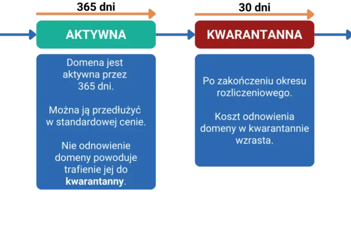 Cykl życia domeny: rejestracja, aktywna (365 dni), kwarantanna (koszt wzrasta), wolna. Transient vs scoped – domena wraca do puli wolnych.
