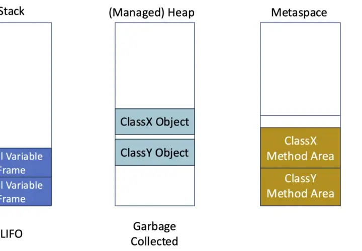 Diagram przedstawia pamięć w C#: stos (LIFO) z ramkami zmiennych lokalnych, zarządzany stertę (garbage collected) z obiektami ClassX i ClassY, oraz Metaspace z obszarami metod.