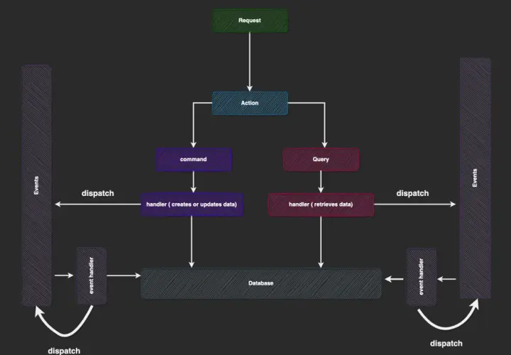 Schemat przepływu danych w NestJS CQRS: Request -> Action -> Command/Query, które są obsługiwane przez handlery, zapisywane/odczytywane z bazy danych i emitujące zdarzenia.