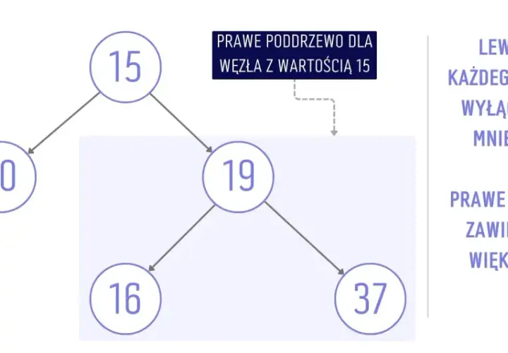 Ilustracja przedstawia binarne drzewo poszukiwań z węzłami 1, 10, 15, 16, 19, 37.