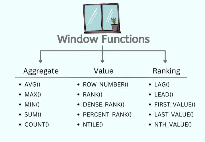 Schemat przedstawia kategorie funkcji okna w PostgreSQL: agregujące, wartości i rankingowe, z przykładami jak AVG(), RANK() i LAG().