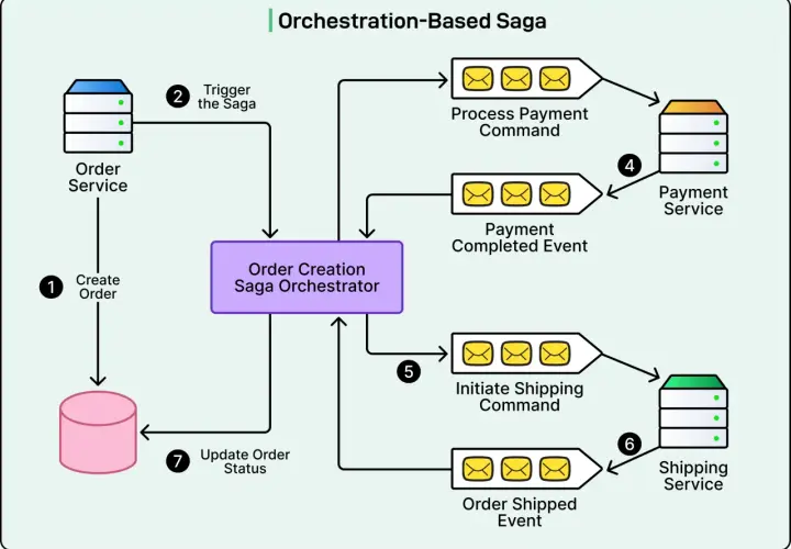 Schemat przedstawia Orchestration-Based Saga. Kolejne kroki: Create Order, Trigger the Saga, Process Payment Command, Payment Completed Event, Initiate Shipping Command, Order Shipped Event, Update Order Status.