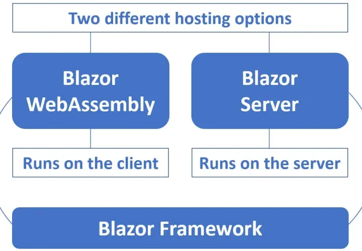 Schemat przedstawia opcje hostingu Blazor: Blazor WebAssembly działający po stronie klienta i Blazor Server działający po stronie serwera, oba jako część Blazor Framework.