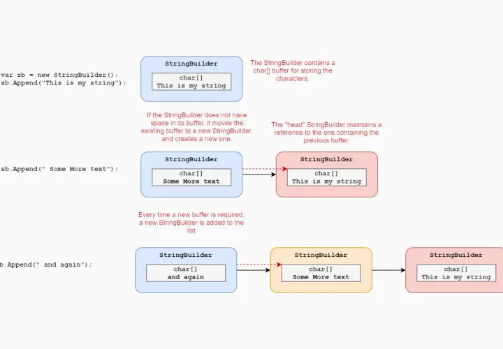 Diagram pokazuje, jak StringBuilder tworzy nowe bufory znaków. To jest string co to.