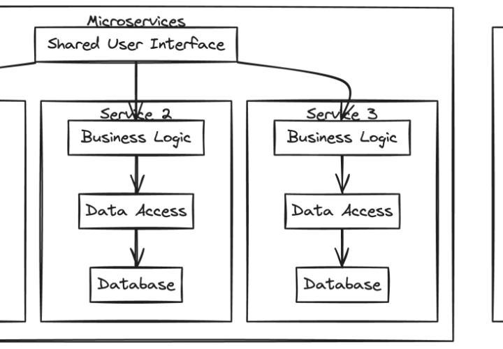 Diagram porównujący mikroserwisy (wiele usług, wspólny UI) z monolitem (pojedyncza usługa, UI). Przydatne do pytań o mikroserwisy.