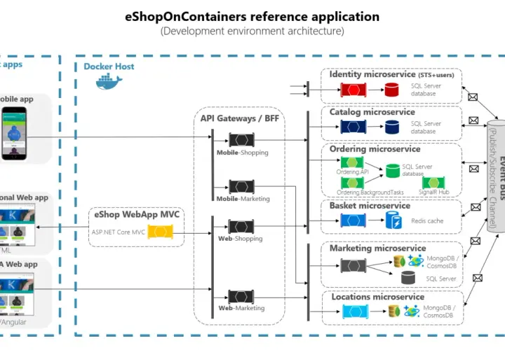 Architektura aplikacji .NET eShopOnContainers z mikrousługami, bramkami API i bazami danych.