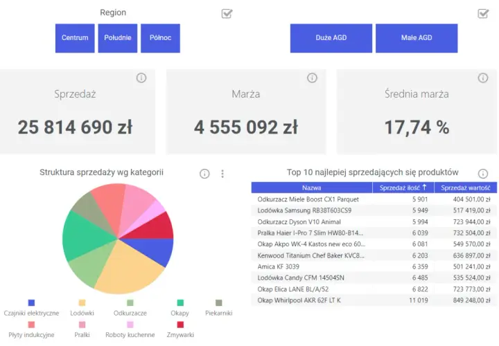 Panel z danymi sprzedaży, marży i top 10 produktów. Możliwość filtrowania wg regionu i kategorii AGD. group by.