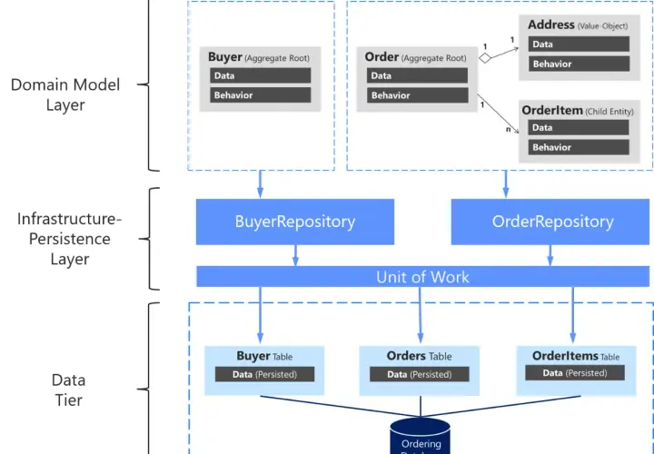 Diagram ukazuje warstwy aplikacji, agregaty (Buyer, Order) i wzorce projektowe repozytoriów oraz Unit of Work.