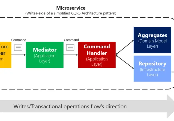 Schemat przepływu zapisu w mikroserwisie: ASP.NET Core Controller wysyła komendę do Mediator, który przekazuje ją do Command Handler, a następnie do Aggregates i Repository, zapisując dane w bazie.