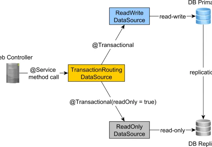 Schemat ilustruje wzorzec CQRS: Web Controller wywołuje metodę serwisu, która przez Transaction Routing DataSource kieruje zapytania do ReadWrite DataSource (zapis) lub ReadOnly DataSource (odczyt).