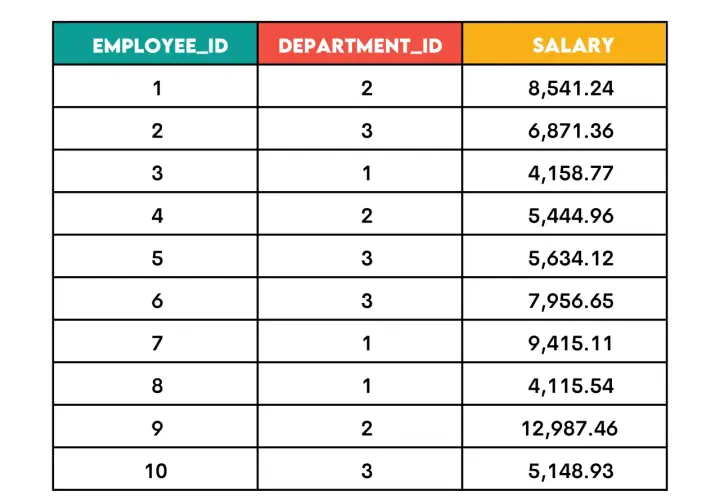 Tabela danych pracowników z ID, ID działu i pensją. Można ją przetworzyć za pomocą partition by SQL.
