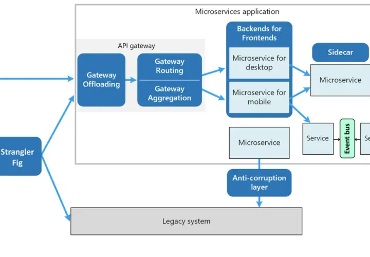 Diagram architektury .NET microservices: klient, API gateway, backendy, usługi, event bus, anti-corruption layer i legacy system.