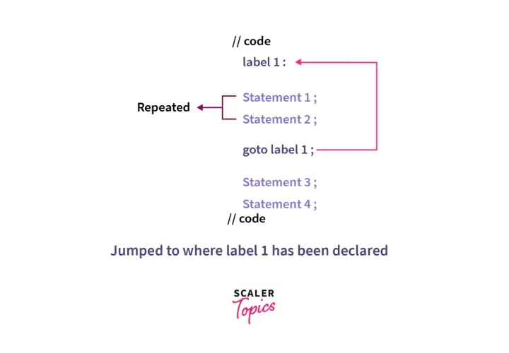 Przykład użycia `c# goto` do powtórzenia kodu. Instrukcja `goto label 1` przenosi wykonanie do `label 1`.