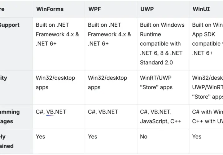 Tabela porównująca technologie .NET: WinForms, WPF, UWP, WinUI. WPF i inne wspierają C# i .NET.