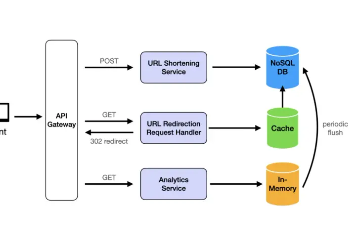 Schemat systemu skracania URL: Klient wysyła żądania POST i GET przez API Gateway do usług skracania, przekierowania i analityki. Dane są przechowywane w NoSQL DB, Cache i In-Memory, z okresowym opróżnianiem pamięci podręcznej.