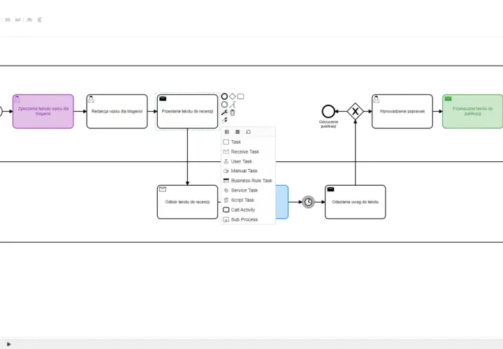 Proces bpmn: zgłoszenie tematu, redakcja, przesłanie do recenzji, odbiór tekstu, wprowadzenie poprawek, publikacja.