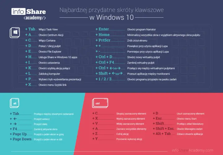 Najbardziej przydatne skróty klawiszowe w Windows 10. Poznaj kombinacje klawiszy, np. **cmd** na klawiaturze, by sprawniej pracować.